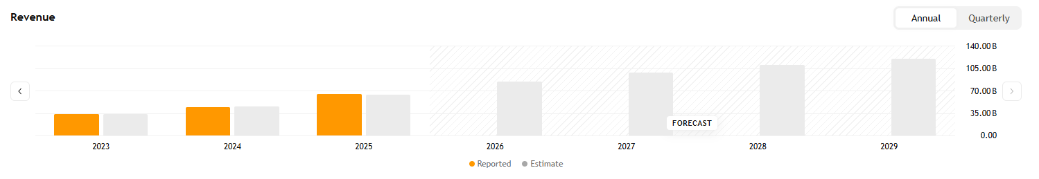 Analytici očekávají, že tržby společnosti budou v příštích letech pokračovat v růstu.
