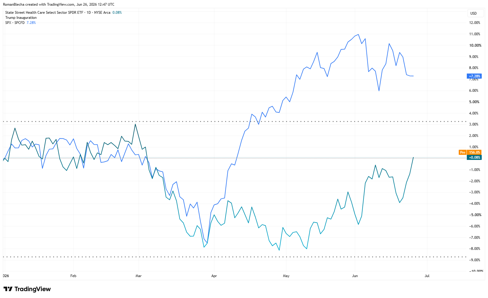 Modrá křivka znázorňuje výkonnost indexu S&P 500, zatímco tyrkysová křivka představuje vývoj XLV ETF od začátku roku 2026. Zdroj: TradingView.