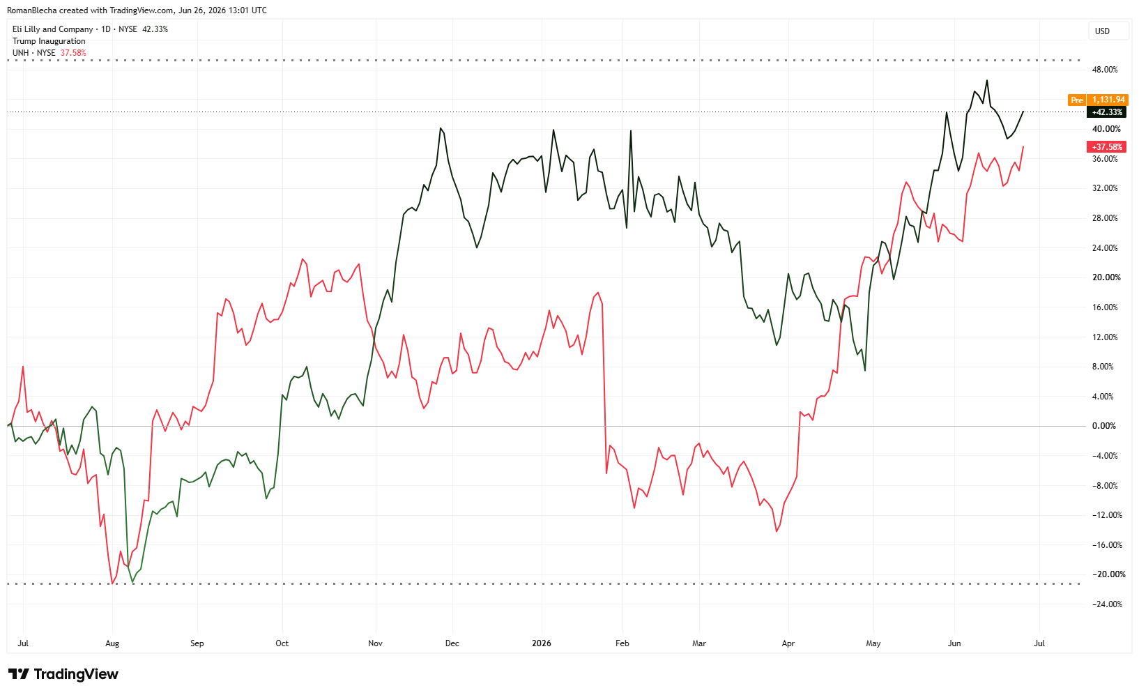 Akcie Eli Lilly (černá) a UnitedHealth (červená) patří mezi největší pozice v portfoliu XLV ETF a mají zásadní vliv na jeho výkonnost. Zdroj: TradingView
