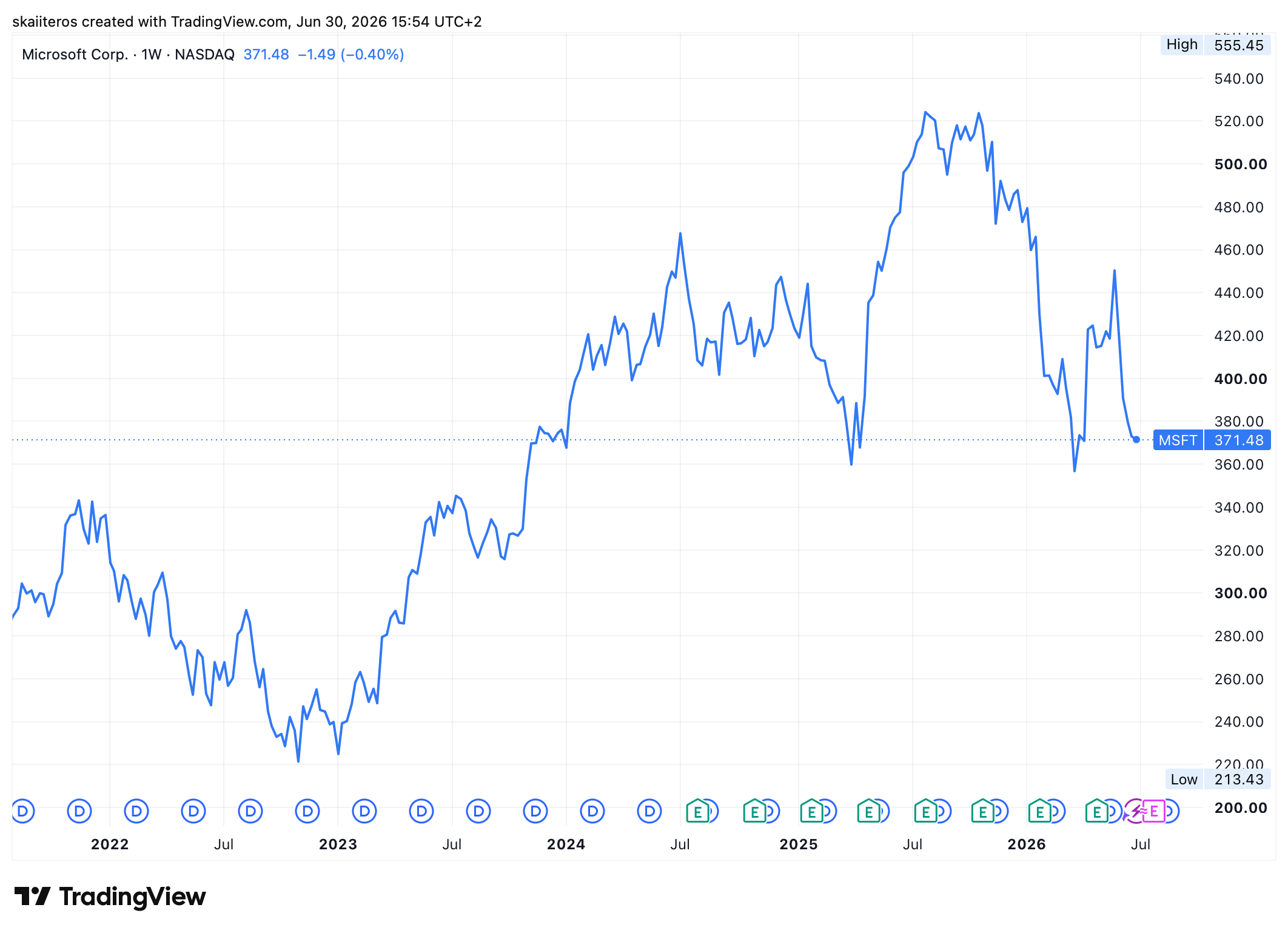 Vývoj akcií Microsoftu za posledních 5 let. Zdroj: tradingview.com