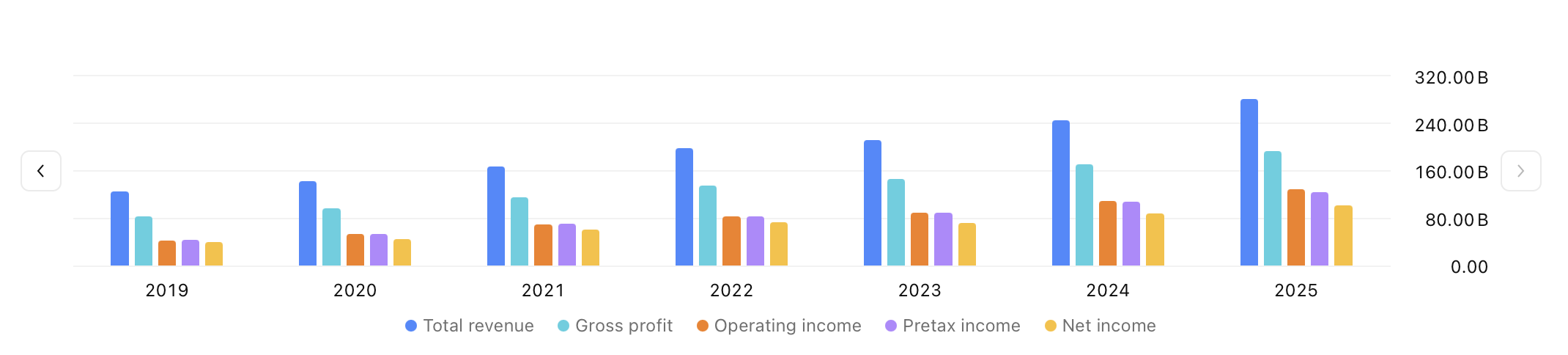 Tržby Microsoftu dlouhodobě rostou. Zdroj: TradingView.com