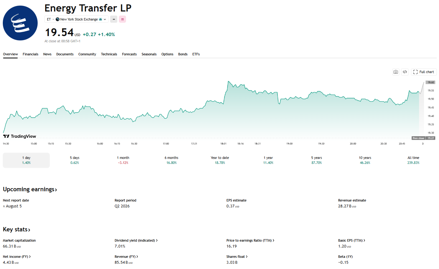 Stabilní provozní cash flow a rozsáhlé investiční projekty pomáhají podporovat růst akcií i dividend společnosti Energy Transfer. Zdroj: TradingView