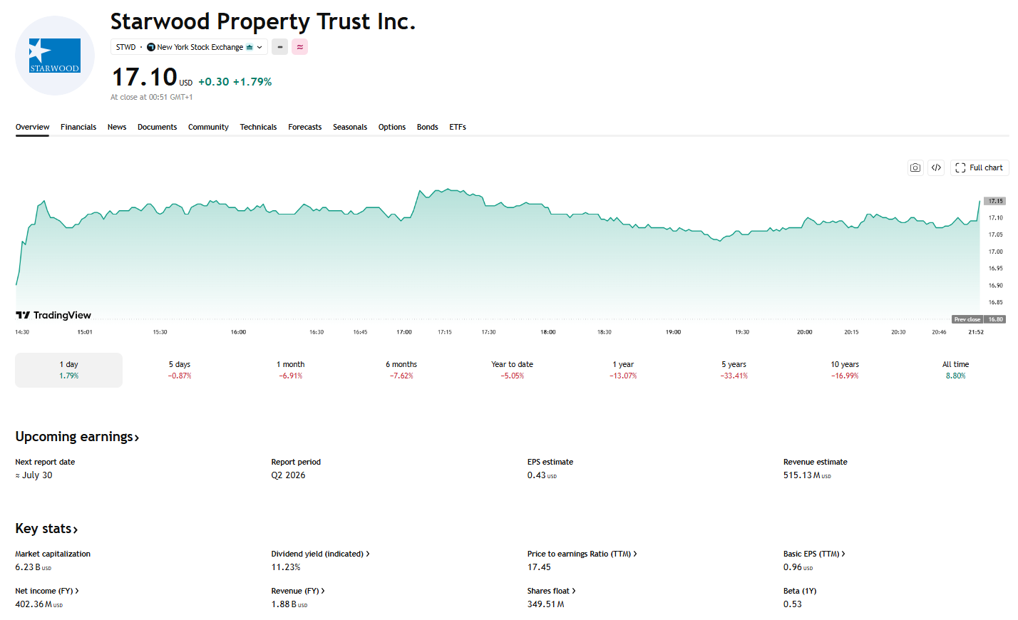 Akcie Starwood Property Trust v posledních letech zaostávají za širším trhem, investory však nadále přitahuje dividendový výnos přesahující 11 %. Zdroj: TradingView