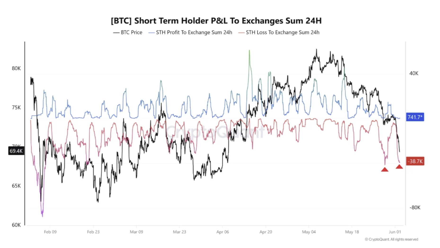 Denní objem bitcoinů, které krátkodobí držitelé přesunuli na burzy se ztrátou. Zdroj: CryptoQuant