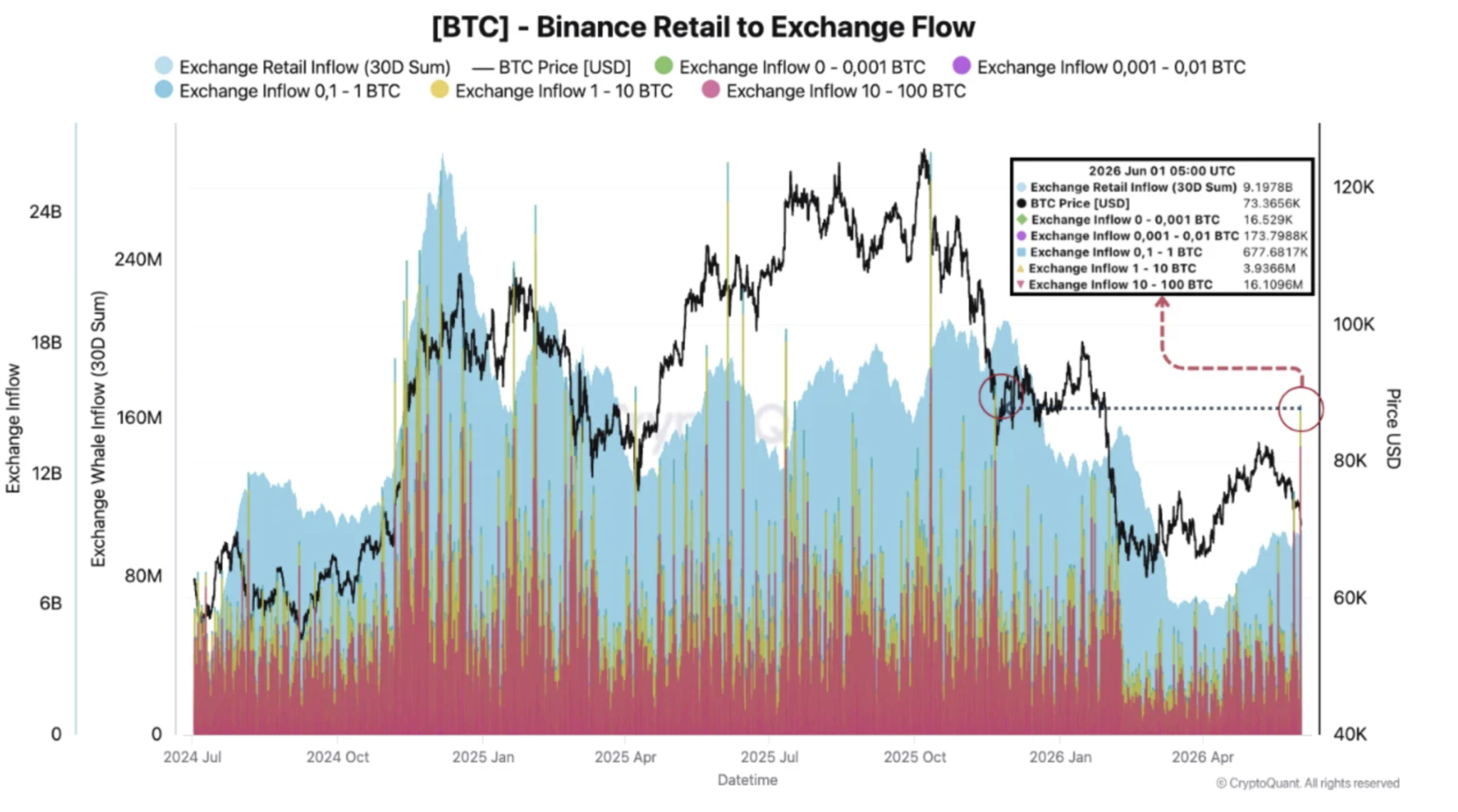 Toky bitcoinů od retailových investorů na burzu Binance. Zdroj: CryptoQuant