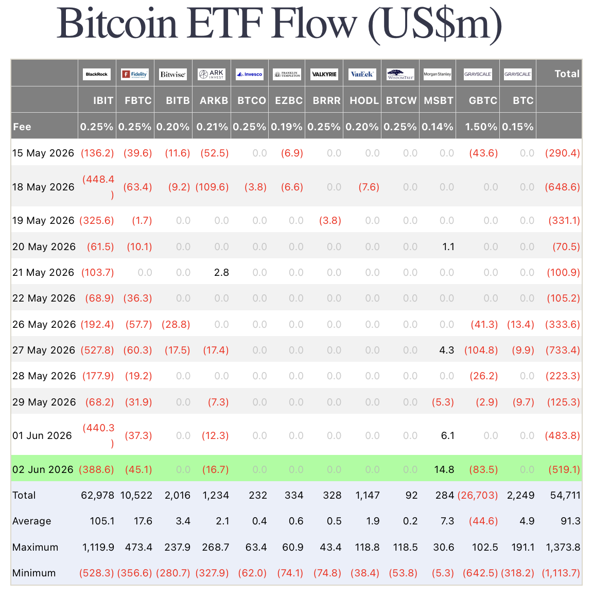 ETF na bitcoin od půlky května silně krvácejí. Zdroj: farside.co.uk
