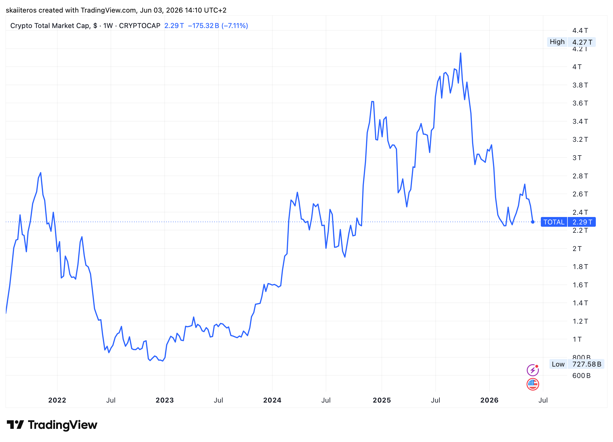 Celková tržní kapitalizace kryptoměnového trhu od roku 2021. Zdroj: tradingview.com