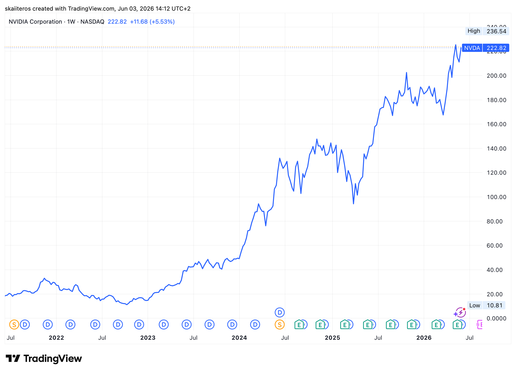 Vývoj akcií Nvidia za posledních 5 let. Zdroj: tradingview.com