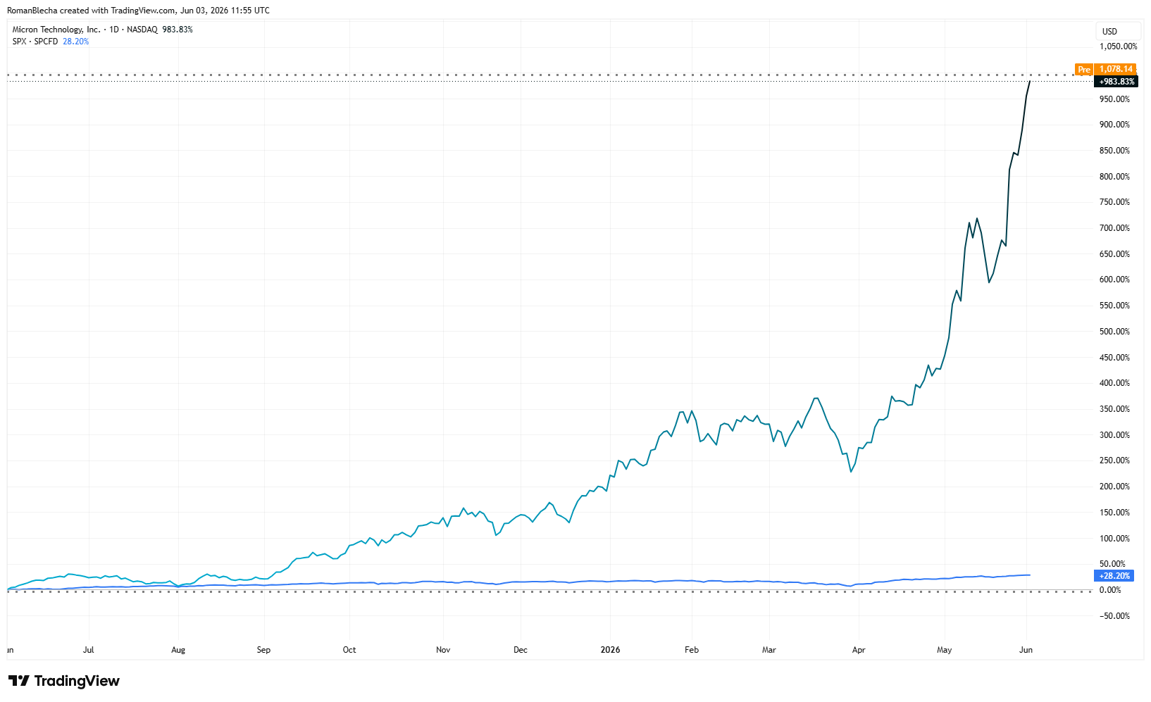 Výkonnost akcií Micron Technology (tyrkysová) a indexu S&P 500 (modrá) za posledních 12 měsíců. Zdroj: TradingView.