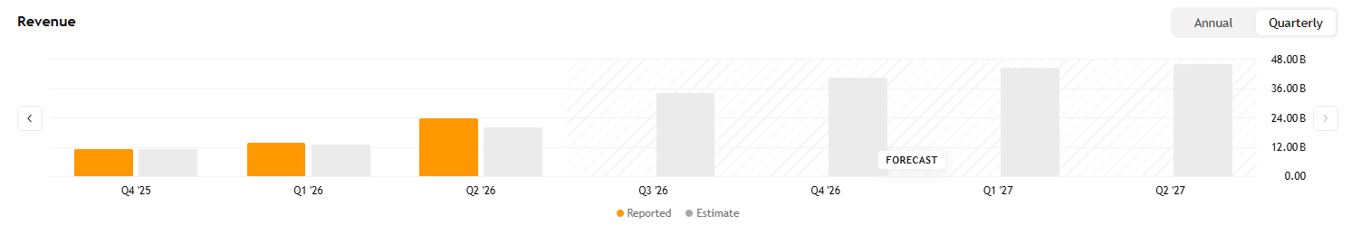 Prognózy analytiků naznačují, že Micron by mohl v příštích čtvrtletích dále posouvat historická maxima tržeb.