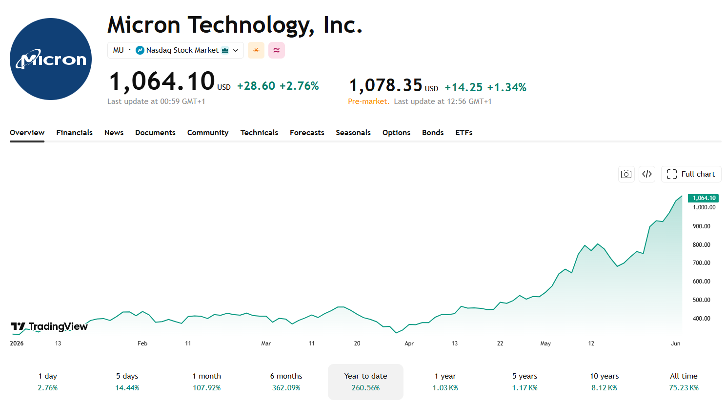 Vývoj ceny akcií Micron Technology za posledních 12 měsíců. Zdroj: TradingView