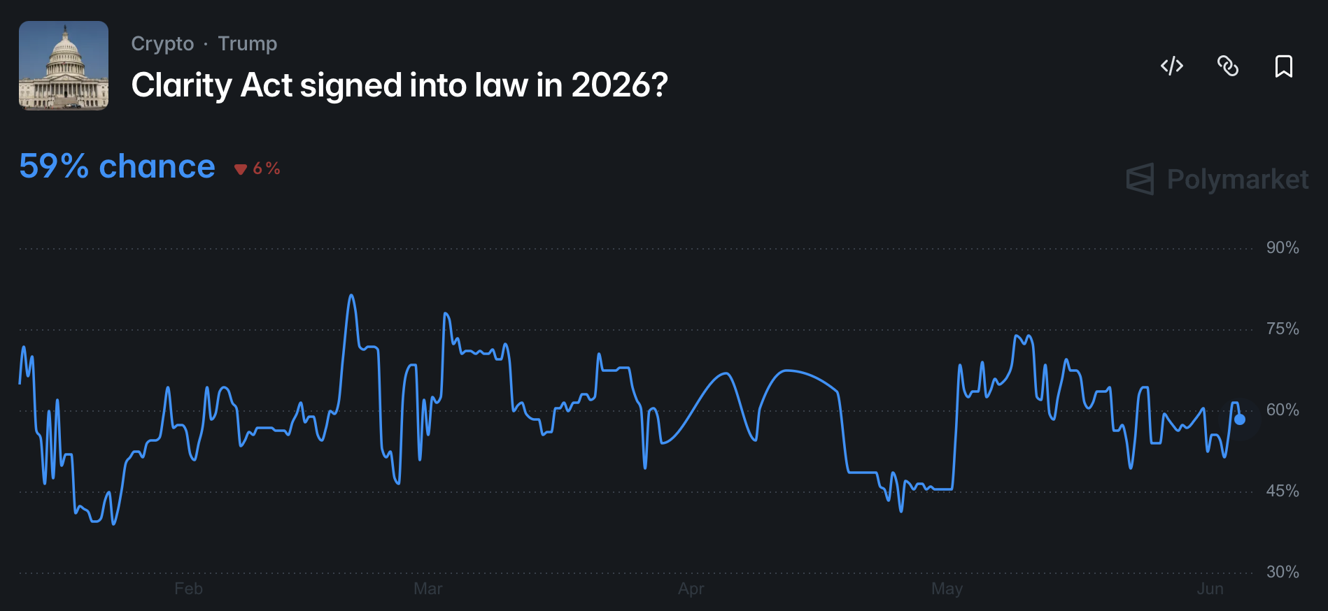 Podle Polymarketu trh aktuálně přisuzuje 59% šanci tomu, že se CLARITY Act v roce 2026 stane zákonem. Zdroj polymarket.com