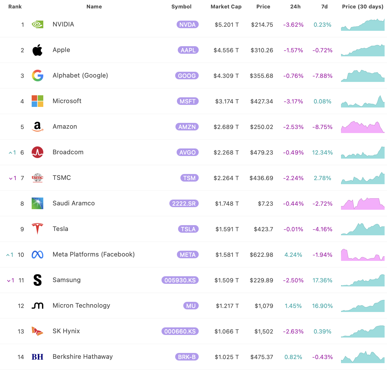 Veřejně obchodované společnosti s tržní kapitalizací větší než 1 bilion dolarů. Zdroj: 8marketcap.com