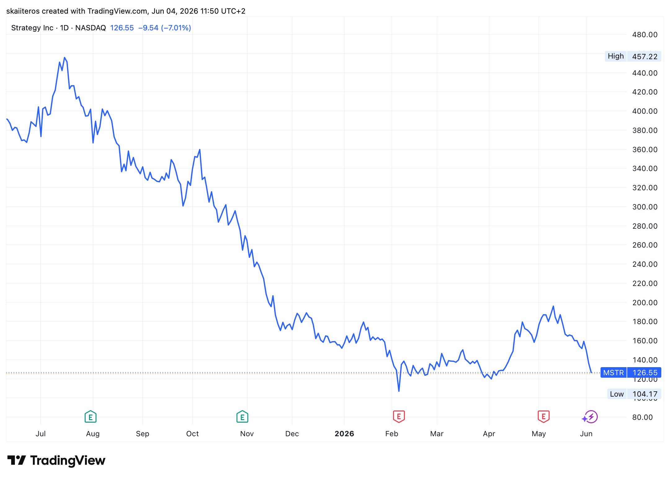 Akcie společnosti Strategy se za poslední rok propadla o téměř 70 %. Zdroj: tradingview.com