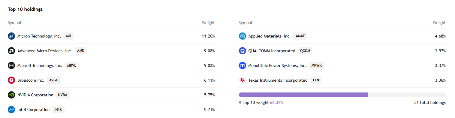 Deset největších pozic představuje více než 62 % portfolia ETF SOXX.