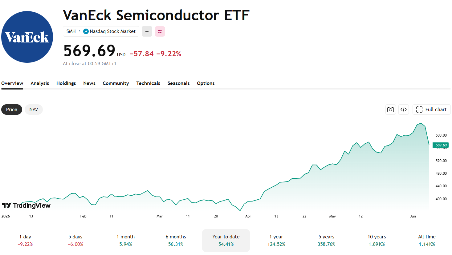 Vývoj ceny VanEck Semiconductor ETF (SMH), který patří mezi nejpopulárnější fondy zaměřené na polovodičový sektor. Zdroj: TradingView