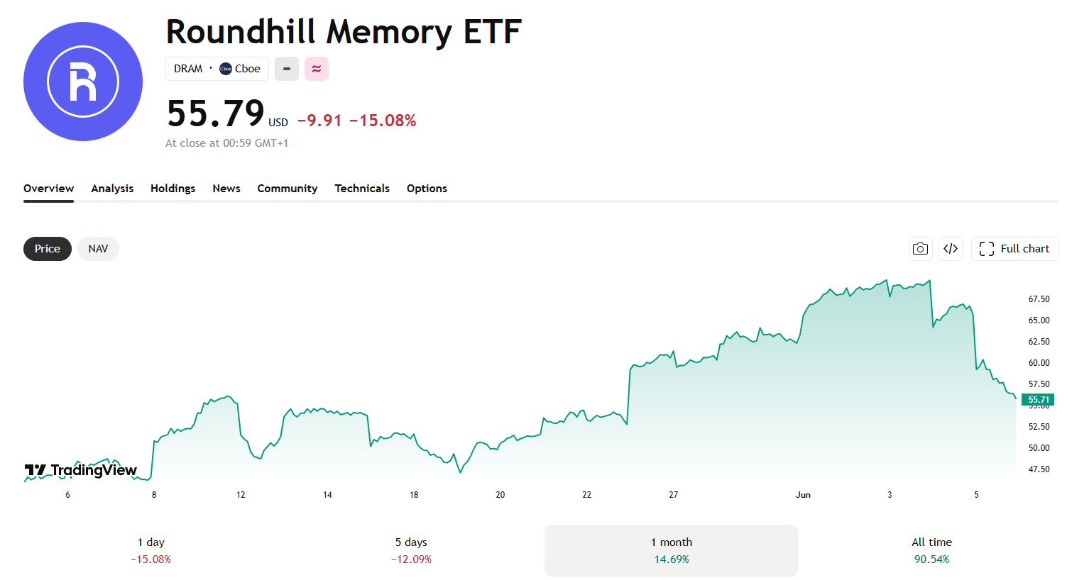 Vývoj ceny ETF Roundhill Memory (DRAM), které se zaměřuje na výrobce paměťových čipů. Zdroj: TradingView