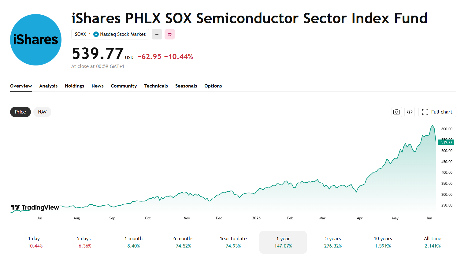 Vývoj ceny ETF iShares Semiconductor (SOXX), který nabízí expozici vůči největším hráčům polovodičového průmyslu. Zdroj: TradingView