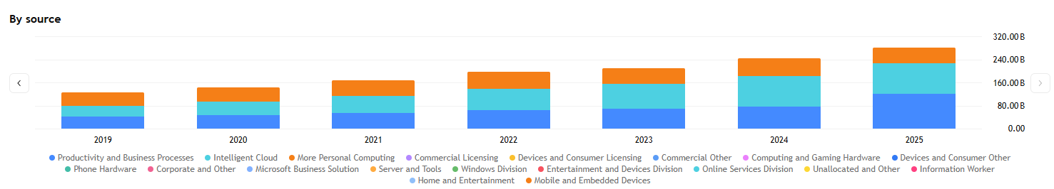 Diverzifikované zdroje příjmů pomáhají Microsoftu udržovat stabilní růst i v období ekonomické nejistoty.