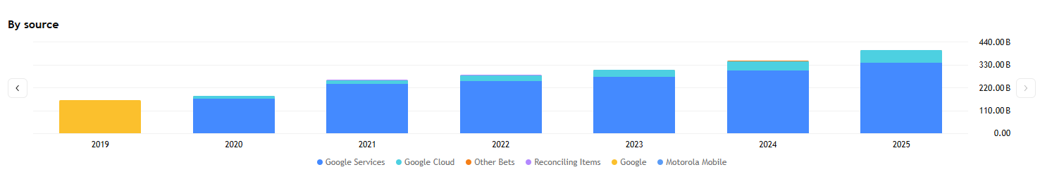 Přestože Alphabet postupně rozšiřuje své cloudové aktivity, naprostá většina příjmů společnosti stále pochází z reklamního ekosystému Google.