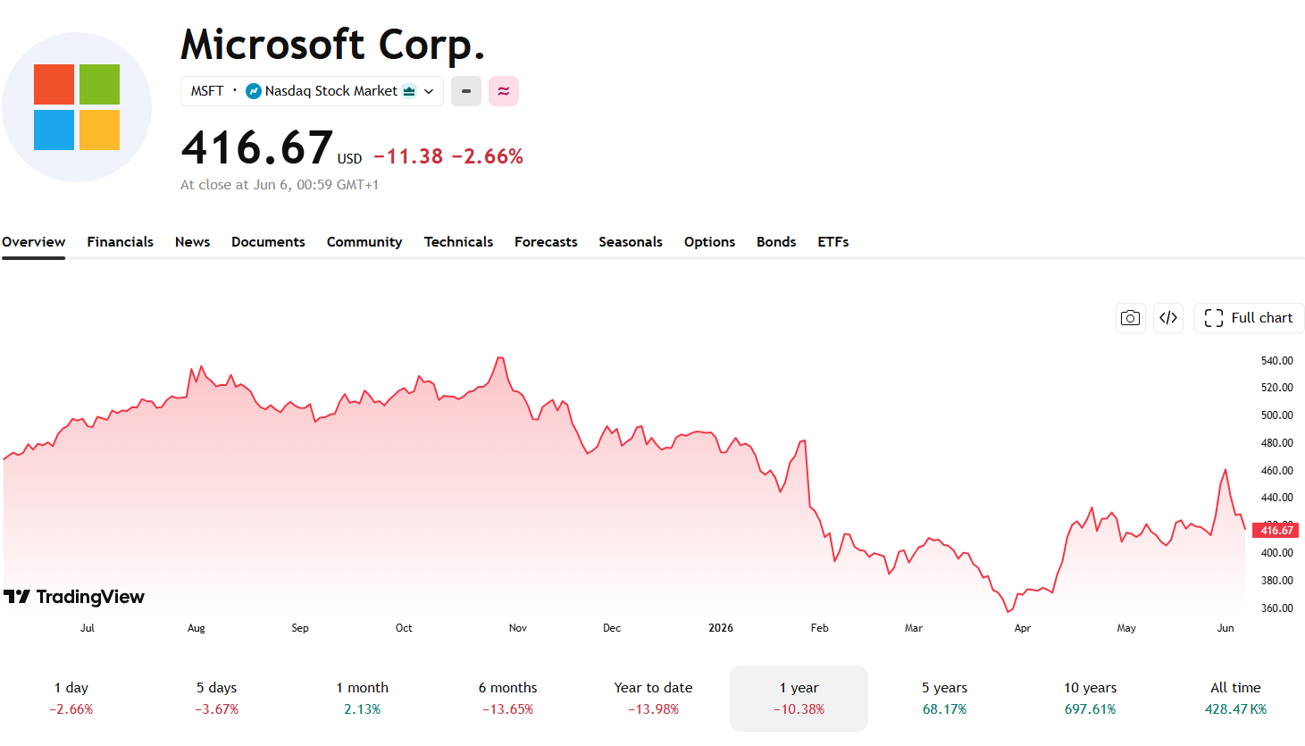 Akcie Microsoftu během posledního roku zaostaly za Alphabetem, přestože firma nadále vykazuje silný růst a těží z pokračujícího AI boomu. Zdroj: TradingView