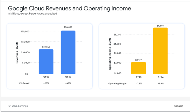 Google Cloud rychle roste nejen v absolutních číslech, ale také jako podíl na celkových tržbách Alphabetu. Zdroj: Fortune