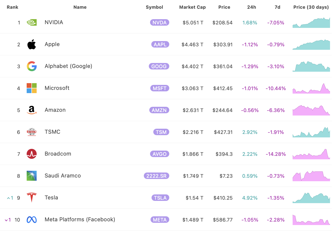 Deset nejhodnotnějších společností světa podle tržní kapitalizace. Zdroj: 8marketcap.com