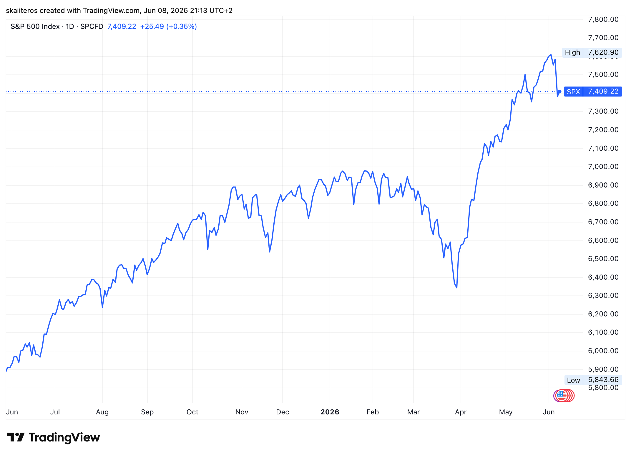 Vývoj akciového indexu S&P 500 za poslední rok. Zdroj: tradingview.com