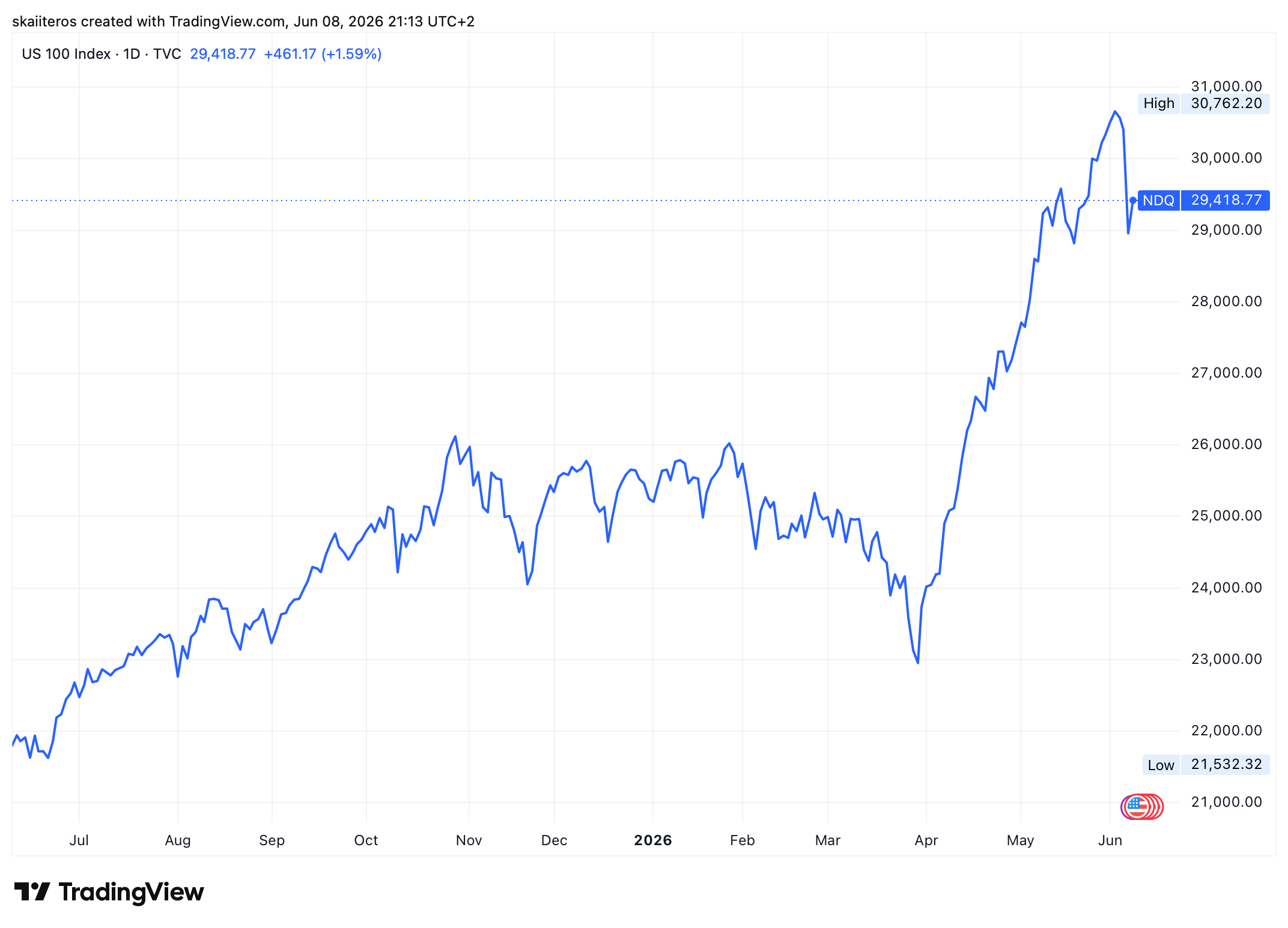 Index Nasdaq 100 přidal za poslední rok 33 %. Zdroj: tradingview.com