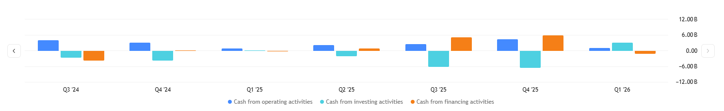 Vývoj cash flow ukazuje, že Intel zatím nedokáže generovat hotovost tak efektivně jako jeho hlavní konkurent AMD. 
