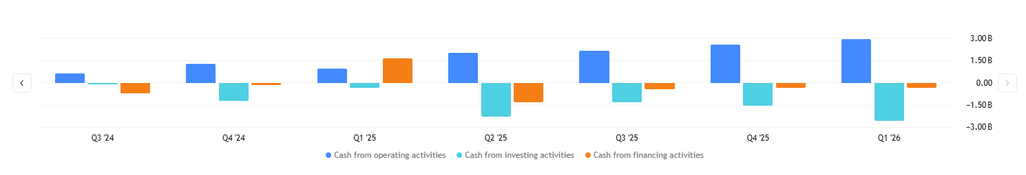 Rostoucí provozní cash flow naznačuje, že AMD dokáže financovat další růst bez masivních kapitálových výdajů, které zatěžují některé konkurenty. 