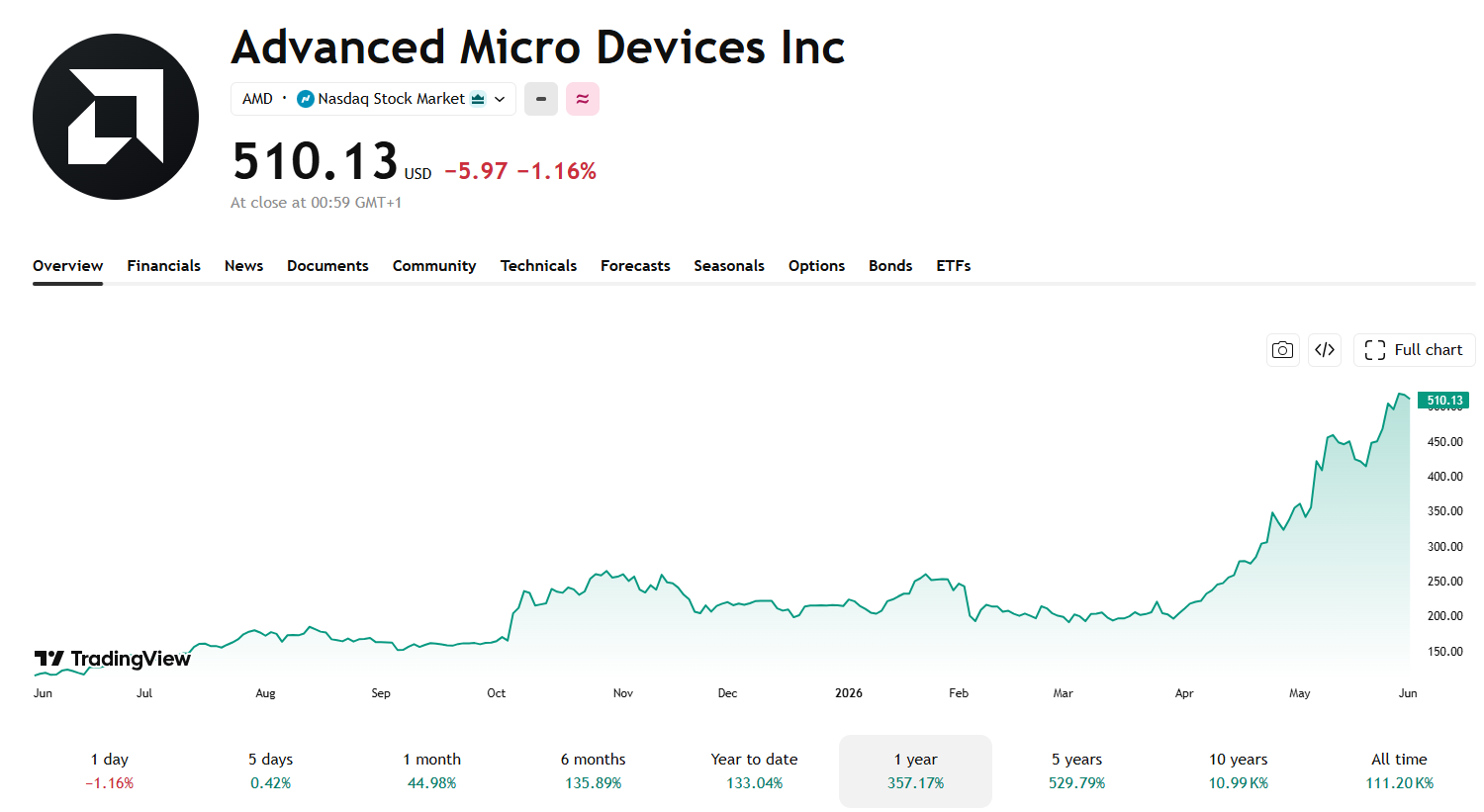 Akcie AMD přidali za 12 měsíců pčes 357 %. Zdroj: TradingView
