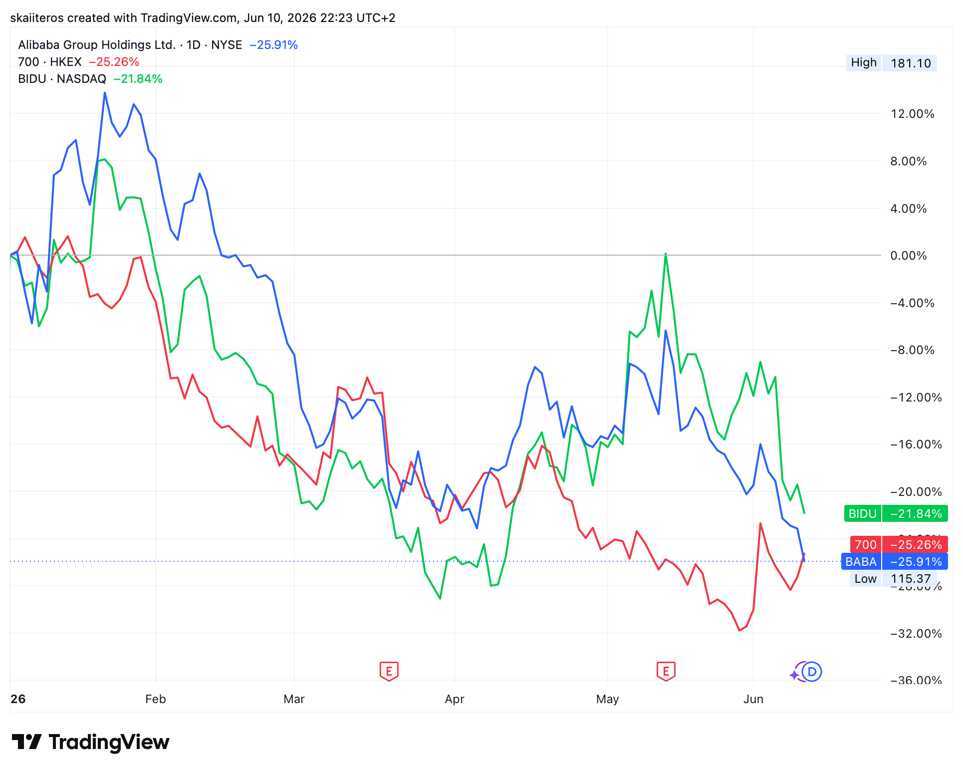 Letošní pokles předních čínských akcií nabízí zajímavou investiční příležitost. Zdroj: tradingview.com