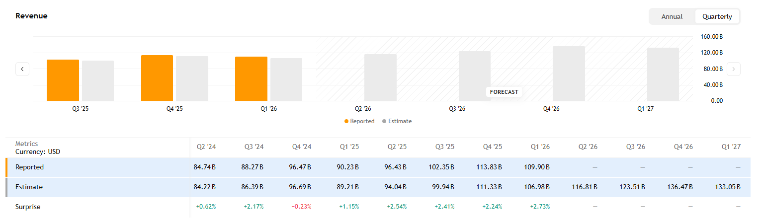 Alphabet v posledních čtvrtletích stabilně překonává očekávání analytiků a zároveň pokračuje v rychlém růstu tržeb. 