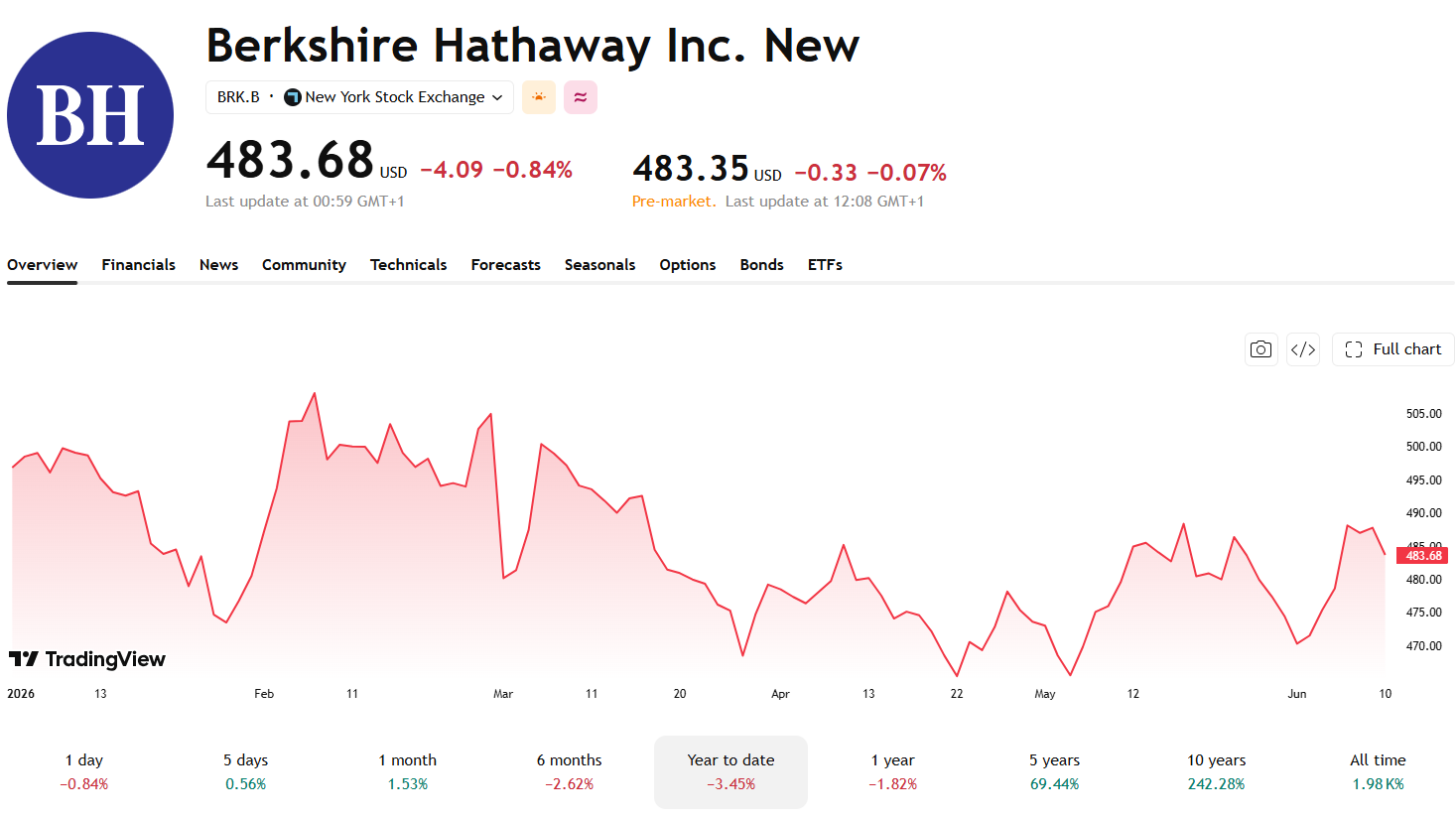 Akcie Berkshire Hathaway letos mírně zaostávají. Zdroj: TradingView