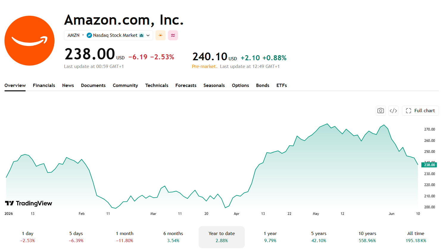 Vývoj ceny akcií Amazonu od začátku roku 2026.