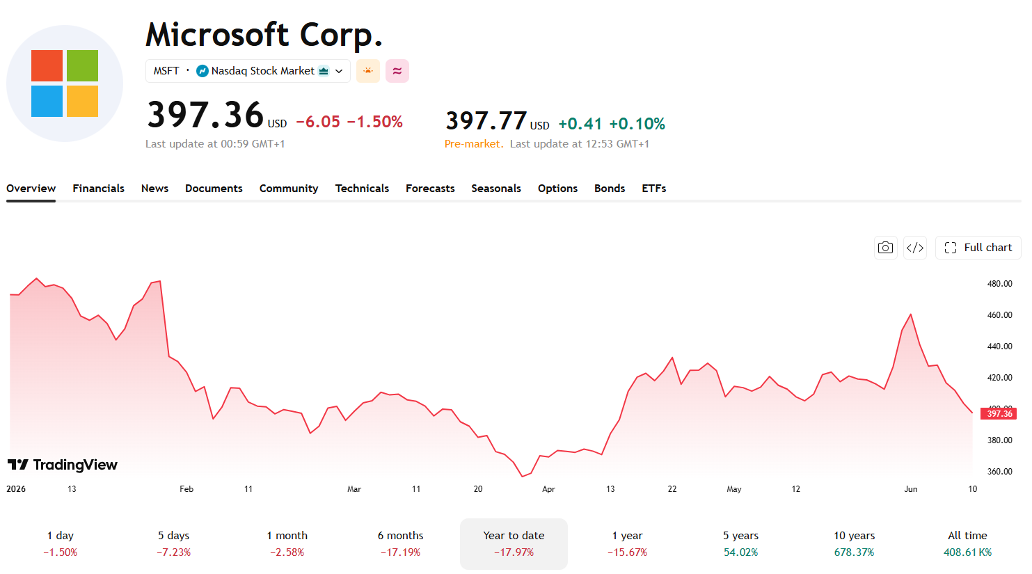 Akcie Microsoftu letos kolísají, dlouhodobý trend však zůstává růstový. 