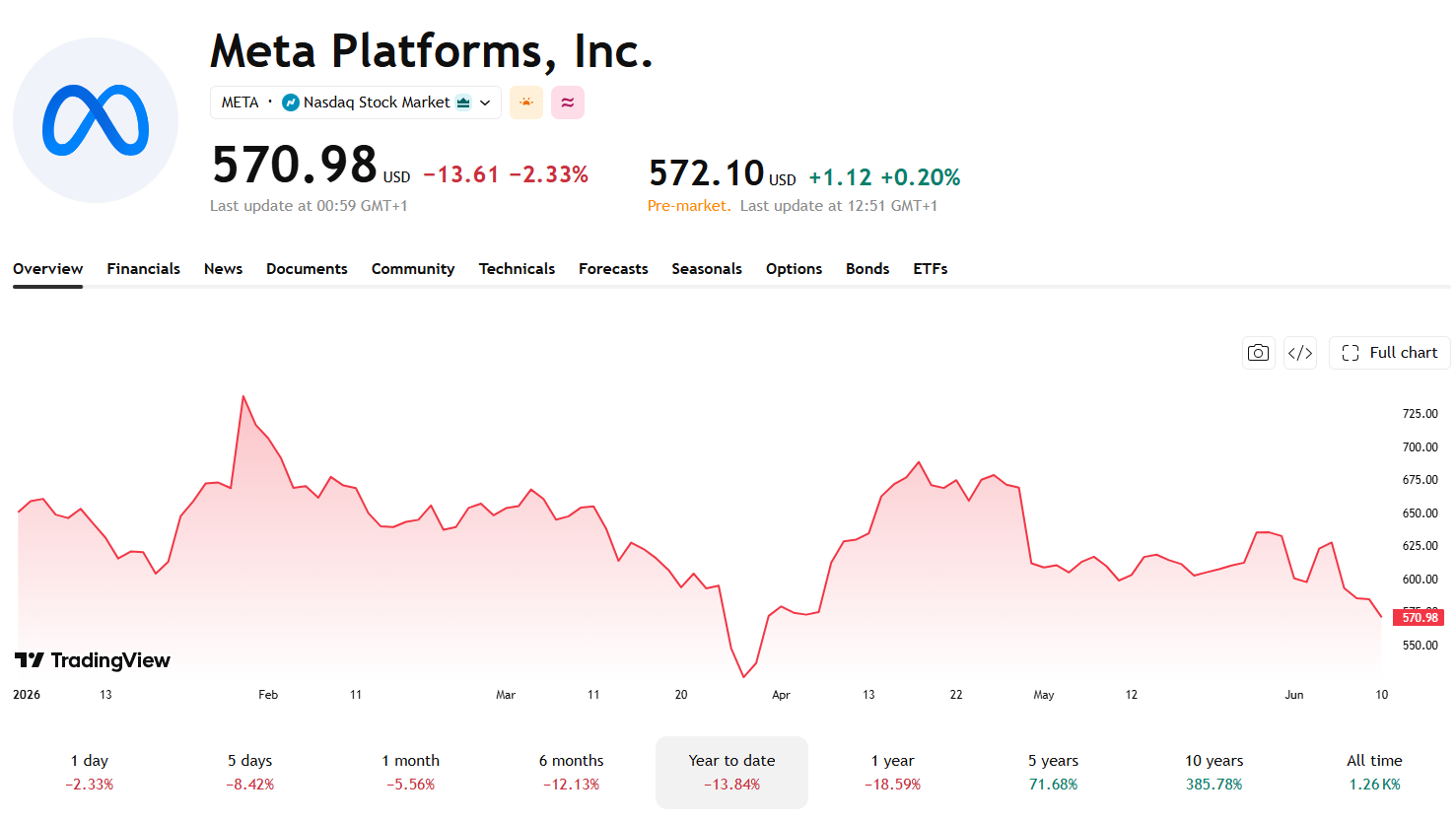 Vývoj ceny akcií Meta Platforms od začátku roku 2026. 