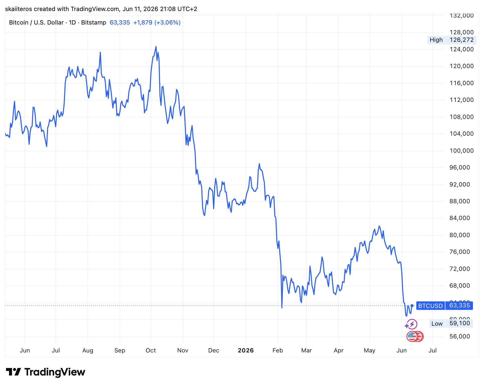 Bitcoin za poslední rok odepsal téměř 40 %. Zdroj: tradingview.com