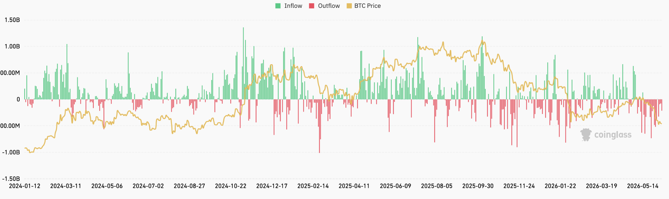Přílivy o odlivy kapitálu do bitcoinových ETF. Zdroj: coinglass.com