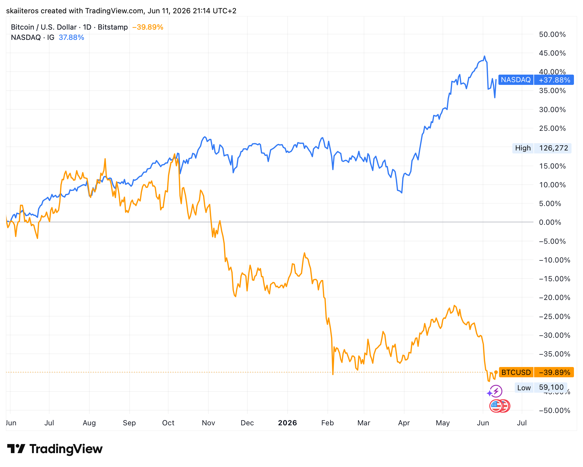 Zatímco bitcoin za poslední rok ztratil 40 %, Nasdaq si stejné číslo připsal. Zdroj: tradingview.com