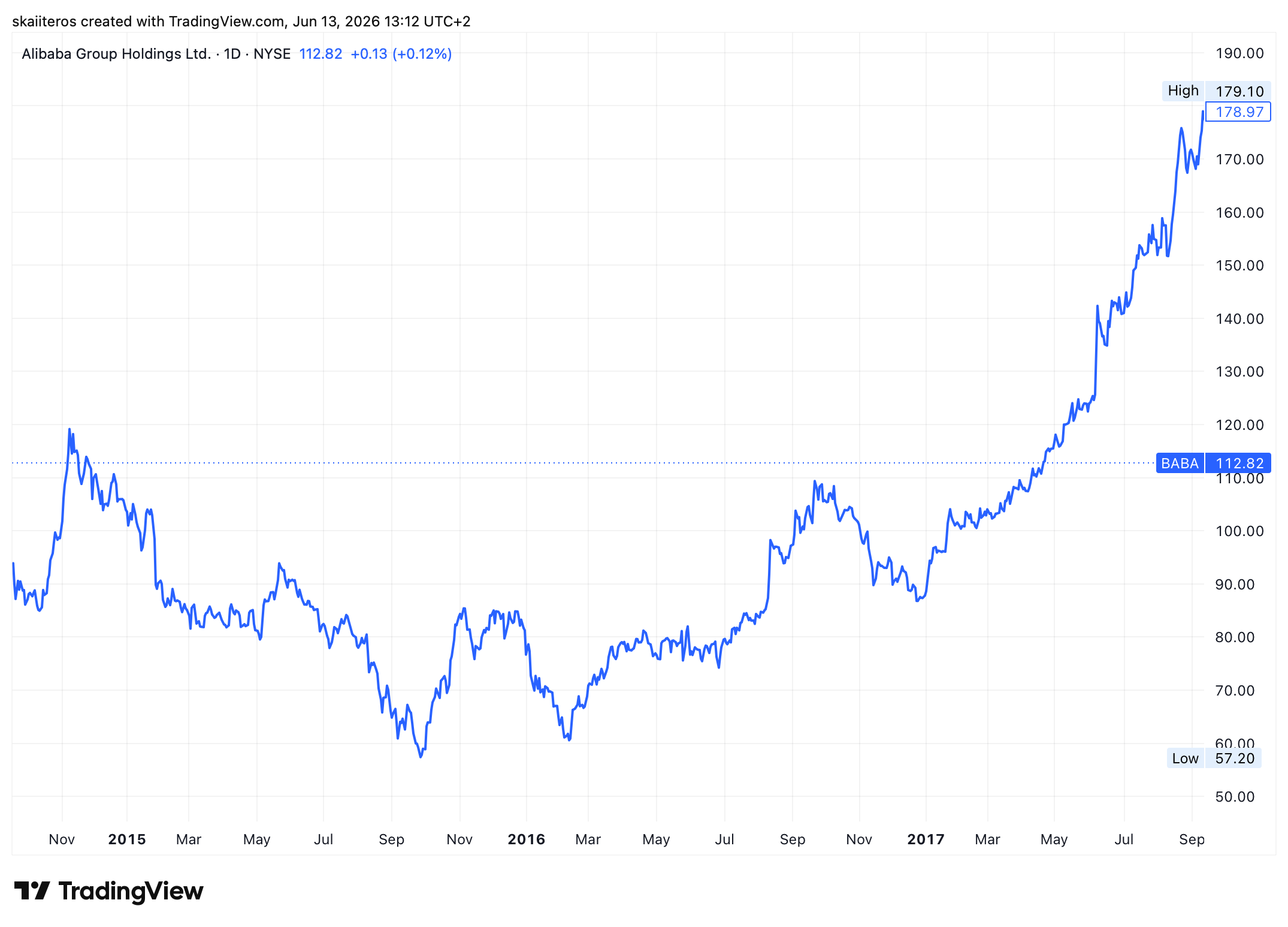 Akcie Alibaby se po počáteční euforii propadly o více než 50 %. Zdroj: tradingview.com