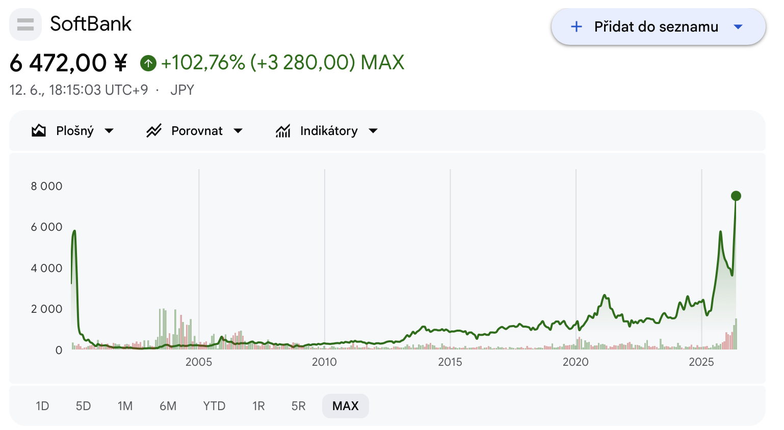 Akcionáři Softbank kteří koupili podíly po IPO čekali na nové maximum přes 25 let. Zdroj: google.com/finance