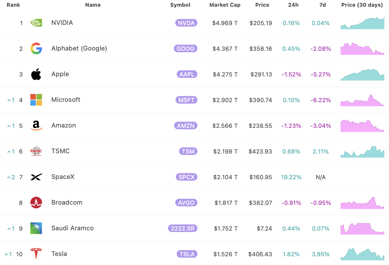 SpaceX se okamžitě umístila na 7. příčku nejhodnotnějších společnosti světa. Zdroj: 8marketcap.com