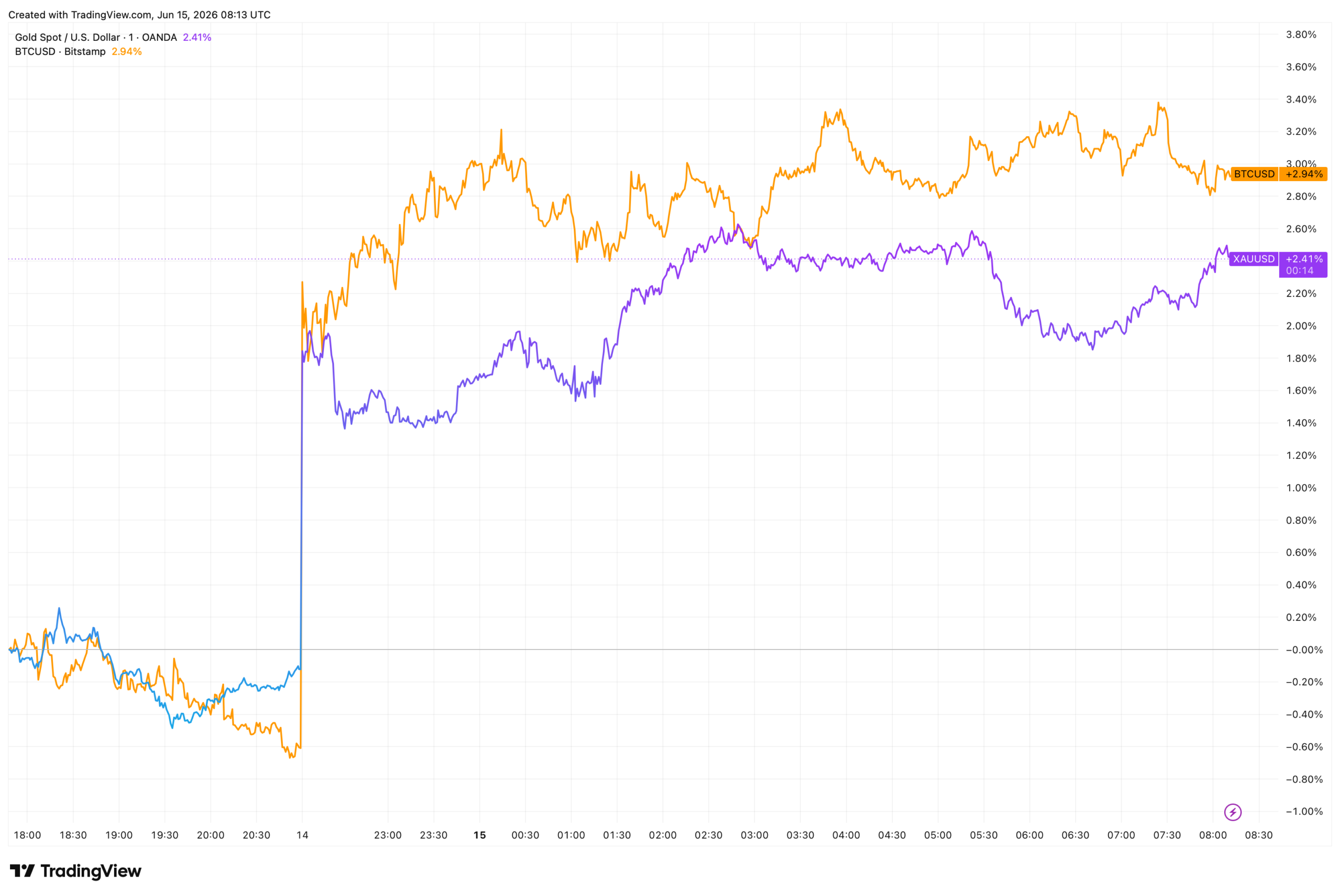 Analogové i digitální zlato během víkendu posílily o bezmála 3 procenta. Zdroj: tradingview.com