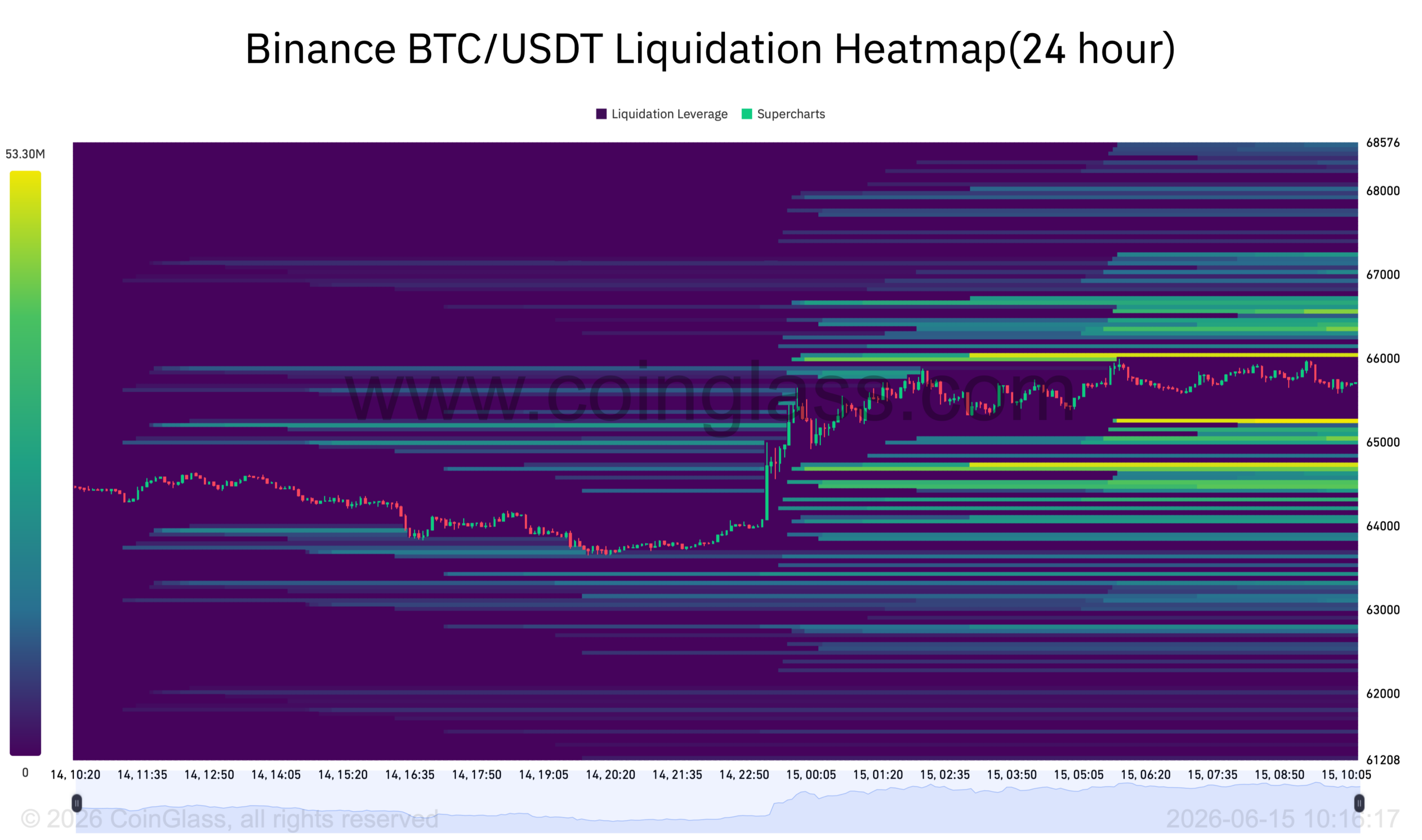 Heatmapa likvidací na bitcoinu. Zdroj: coinglass.com