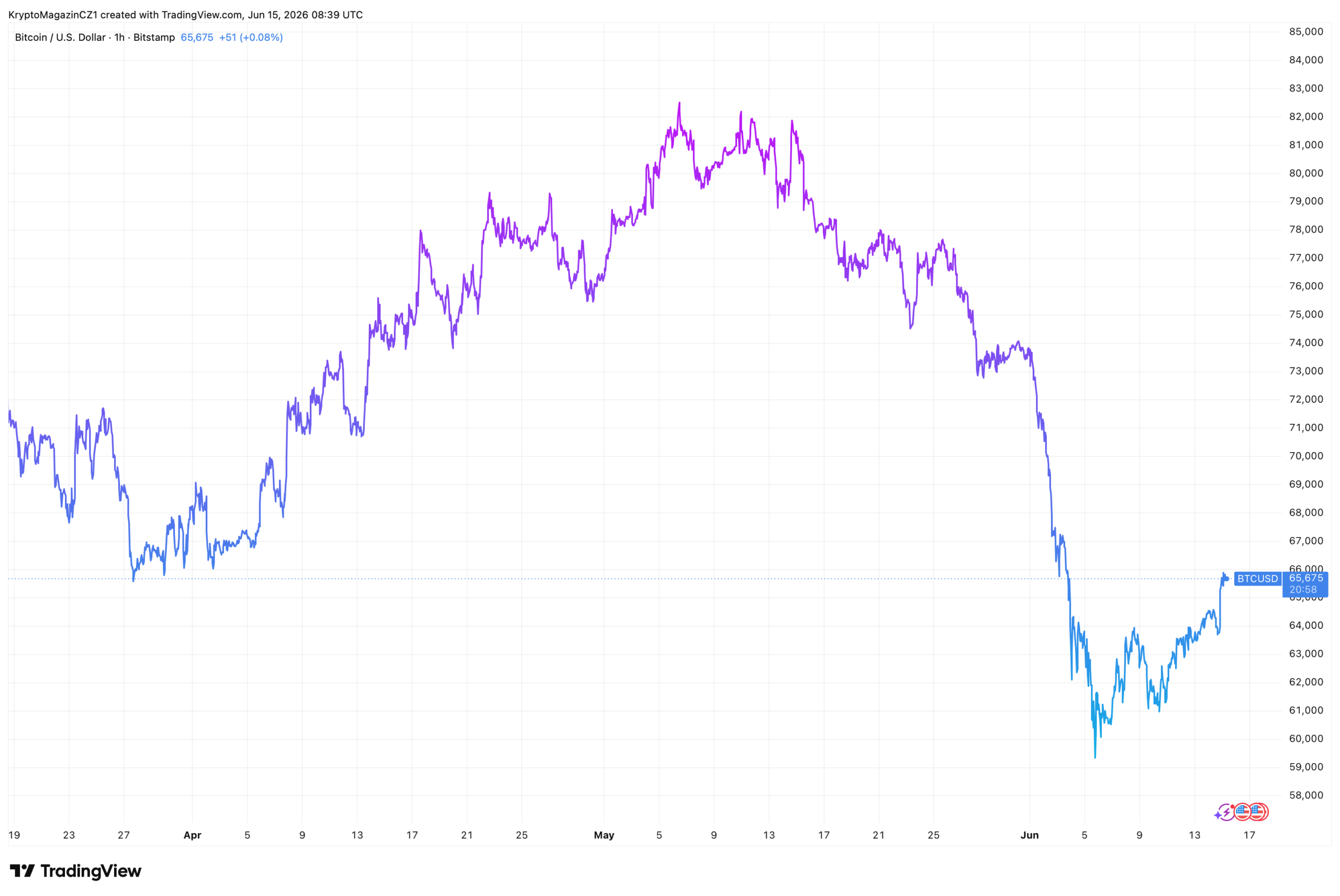 Viděli jsme na bitcoinu dno? Zdroj: tradingview.com