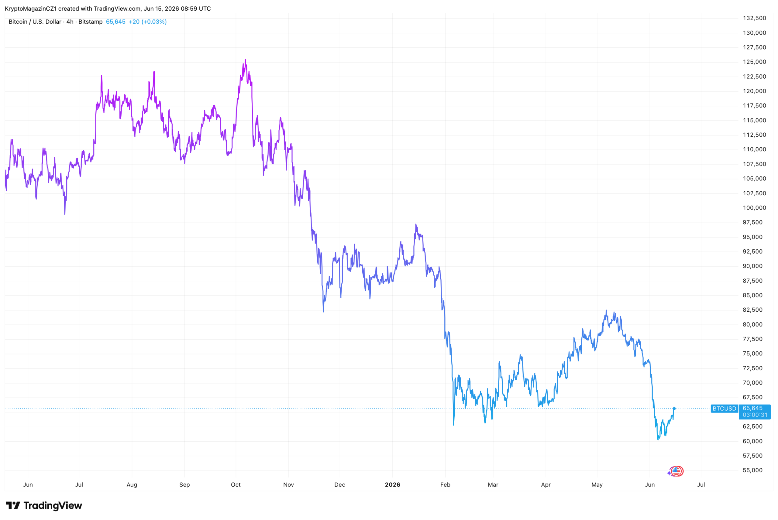Viděli jsme na bitcoinu dno? Analytik Standard Chartered si myslí, že ano. Zdroj: tradingview.com