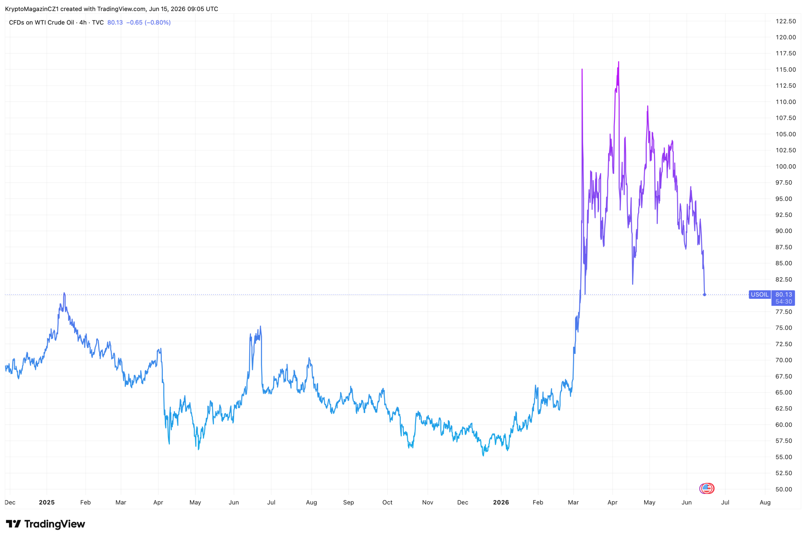 Cena ropy začíná klesat zpátky na předválečné úrovně. Zdroj: tradingview.com