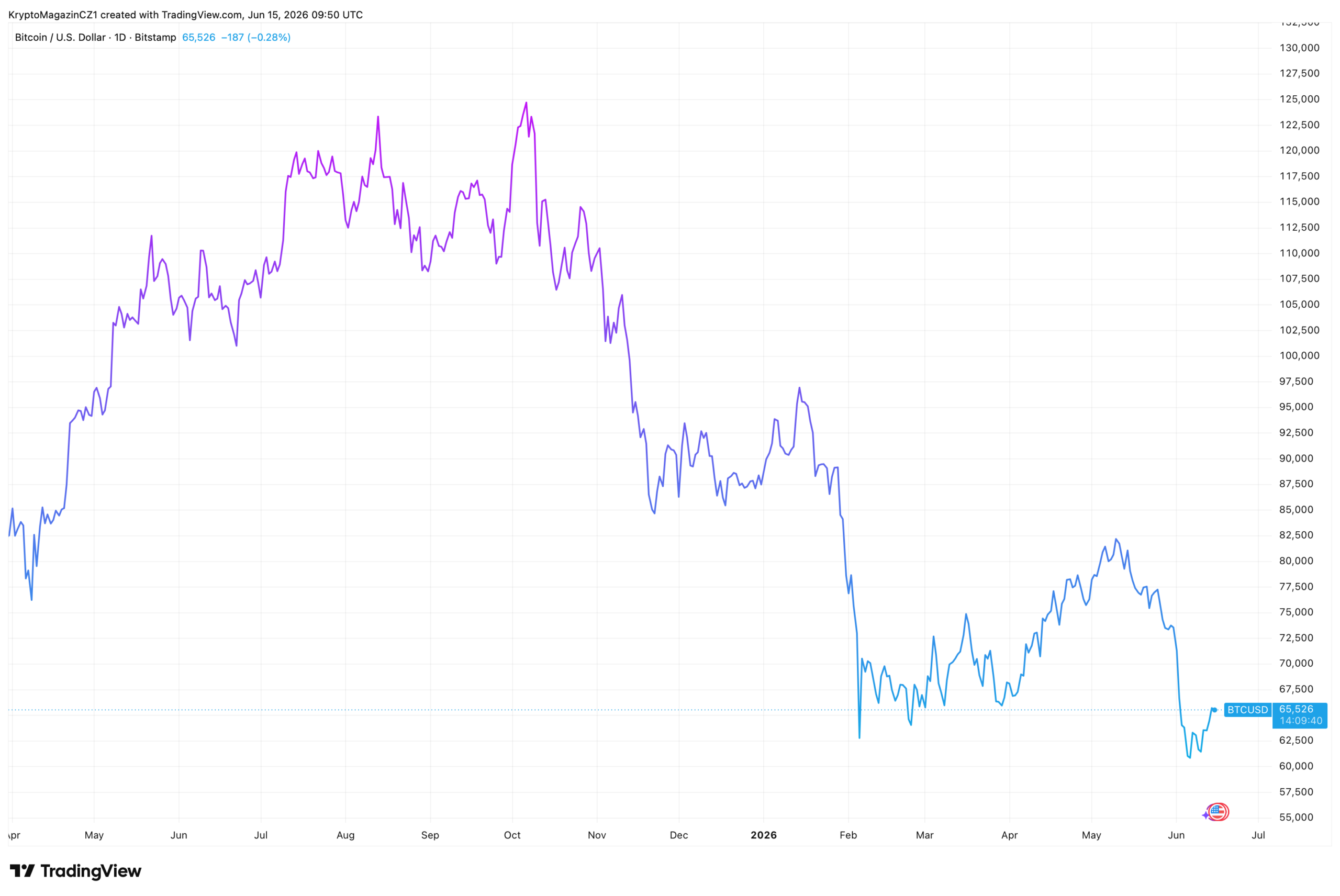 Vývoj ceny bitcoins za poslední rok. Zdroj: tradingview.com